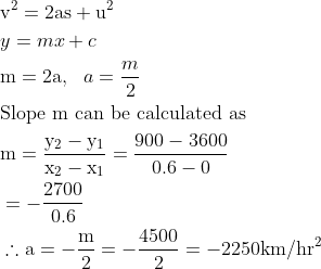 \begin{aligned} &\mathrm{v}^{2}=2 \mathrm{as}+\mathrm{u}^{2}\\ &y=m x+c\\ &\mathrm{m}=2 \mathrm{a}, \ \ a=\frac{m}{2}\\ &\text {Slope } \mathrm{m} \text { can be calculated as }\\ &\mathrm{m}=\frac{\mathrm{y}_{2}-\mathrm{y}_{1}}{\mathrm{x}_{2}-\mathrm{x}_{1}}=\frac{900-3600}{0.6-0}\\ &=-\frac{2700}{0.6}\\ &\therefore \mathrm{a}=-\frac{\mathrm{m}}{2}=-\frac{4500}{2}=-2250 \mathrm{km} / \mathrm{hr}^{2} \end{aligned}