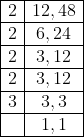 \begin{array}{|c|c|}\hline 2 & {12,48} \\ \hline 2 & {6,24} \\ \hline 2 & {3,12} \\ \hline 2 & {3,12} \\ \hline 3 & {3,3} \\ \hline & {1,1} \\ \hline\end{array}