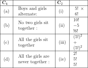 \begin{array}{|l|l|l|l|} \hline \mathbf{C}_{\mathbf{1}} & & \mathbf{C}_{2} & \\ \hline \text { (a) } & \begin{array}{l} \text { Boys and girls } \\ \text { alternate: } \end{array} & \text { (i) } & \begin{array}{l} \text { 5! } \times \\ \text { 6! } \end{array} \\ \hline \text { (b) } & \begin{array}{l} \text { No two girls sit } \\ \text { together : } \end{array} & \text { (ii) } & \begin{array}{l} 10 ! \\ -5 \\ !6 ! \end{array} \\ \hline \text { (c) } & \begin{array}{l} \text { All the girls sit } \\ \text { together } \end{array} & \text { (iii) } & \begin{array}{l} (5 !)^{2} \\ + \\ (5 !)^{2} \end{array} \\ \hline \text { (d) } & \begin{array}{l} \text { All the girls are } \\ \text { never together : } \end{array} & \text { (iv) } & \begin{array}{l} 2 ! \\ 5 ! \\ 5 ! \end{array} \\ \hline \end{array}