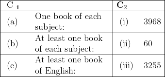 \begin{array}{|l|l|l|l|} \hline \text { C }_{\mathbf{1}} & & \mathbf{C}_{2} & \\ \hline \text { (a) } & \begin{array}{l} \text { One book of each } \\ \text { subject: } \end{array} & \text { (i) } & 3968 \\ \hline \text { (b) } & \begin{array}{l} \text { At least one book } \\ \text { of each subject: } \end{array} & \text { (ii) } & 60 \\ \hline \text { (c) } & \begin{array}{l} \text { At least one book } \\ \text { of English: } \end{array} & \text { (iii) } & 3255 \\ \hline \end{array}