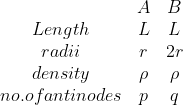 \begin{matrix} &A &B \\ Length&L & L\\ radii&r & 2r\\ density& \rho & \rho \\ no. of antinodes &p &q \end{matrix}