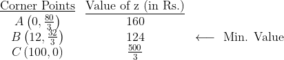 \begin{matrix} \underline{\text{Corner Points}} & \underline{\text{Value of z (in Rs.)}}\\A\left(0,\frac{80}{3} \right ) & 160 \\ B\left(12,\frac{32}{3} \right ) & 124 & \longleftarrow \text{ Min. Value} \\ C\left(100,0\right ) & \frac{500}{3}\end{matrix}