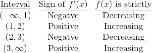 \begin{matrix} \underline{\text{Interval}} & \underline{\text{Sign of }f'(x)} & \underline{ f(x)\text{ is strictly}} \\ (-\infty,1) & \text{Negatve} & \text{Decreasing}\\ (1,2) & \text{Positive} & \text{Increasing}\\ (2,3) & \text{Negatve} & \text{Decreasing}\\ (3,\infty) & \text{Positive} & \text{Increasing} \end{matrix}