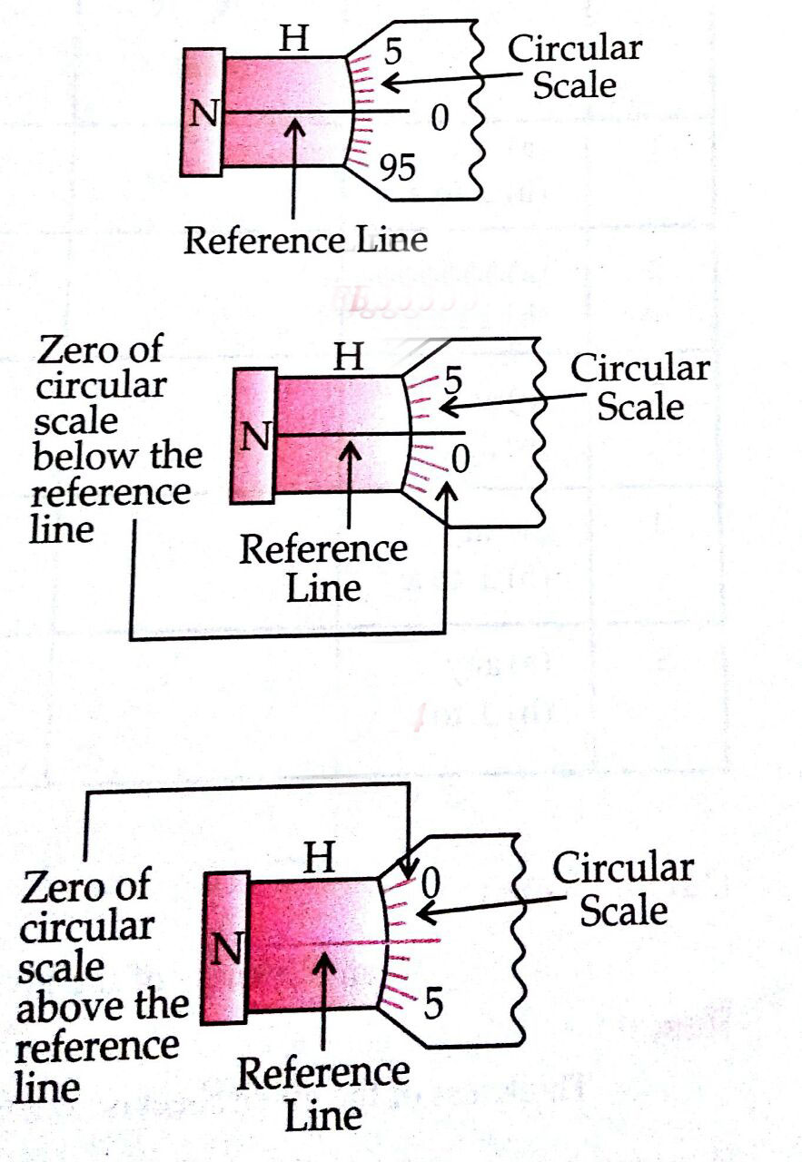 Help me understand! The least count of the main scale of a screw