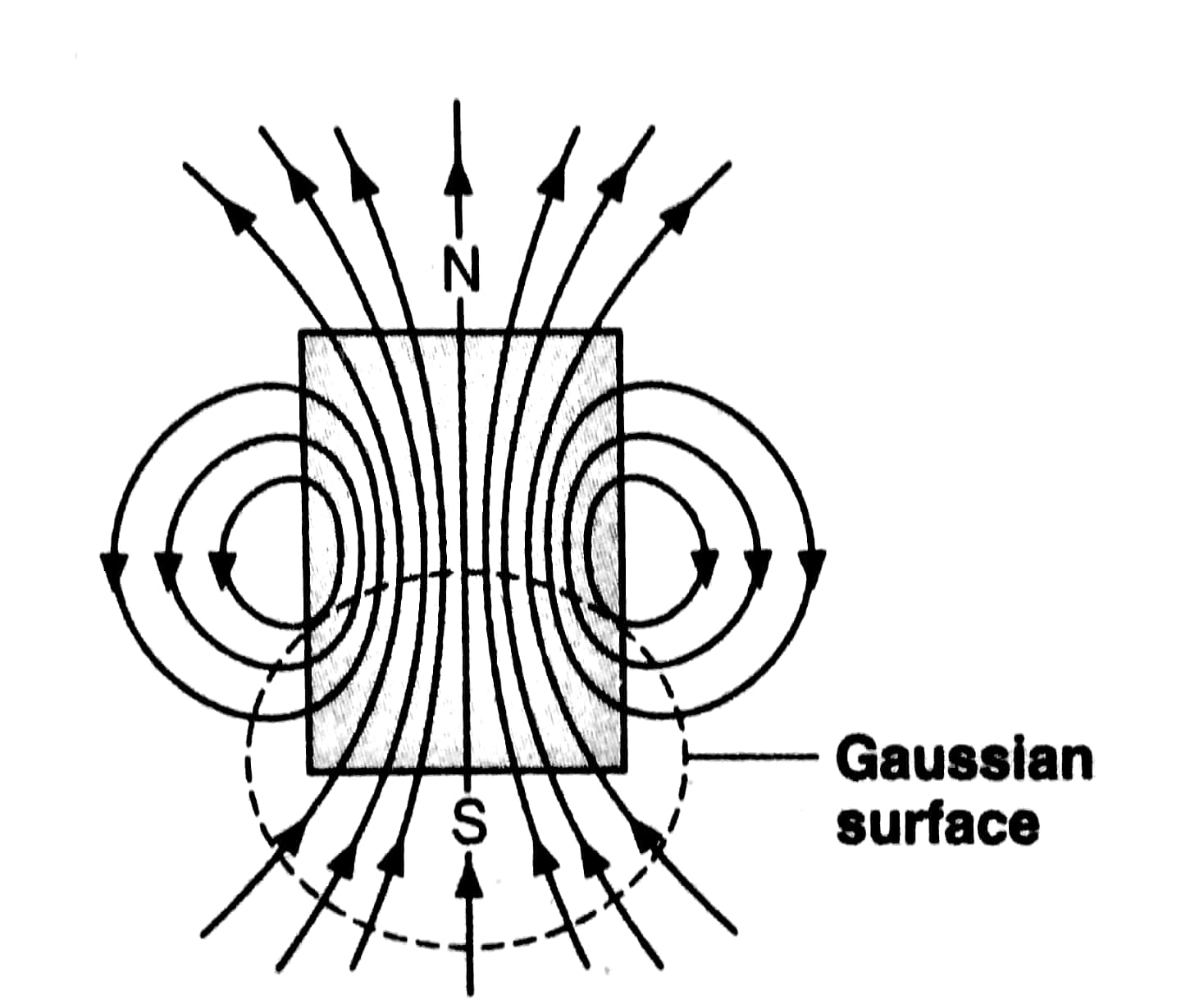 Gauss's law in magnetism 