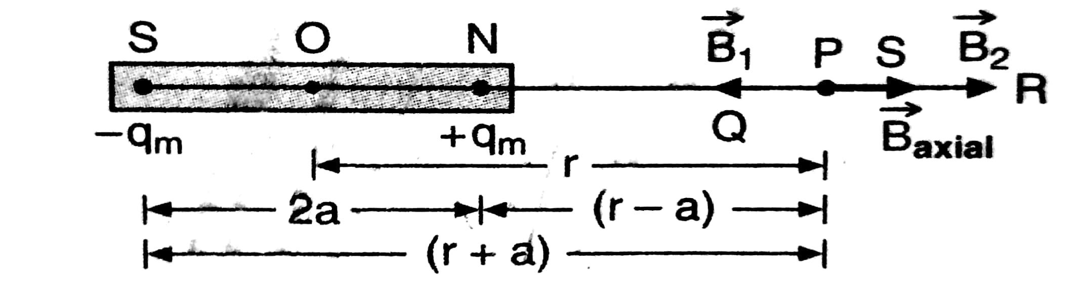 Axial Position