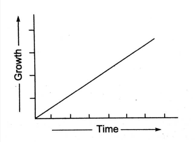 Mathematical expression of arithmetic growth